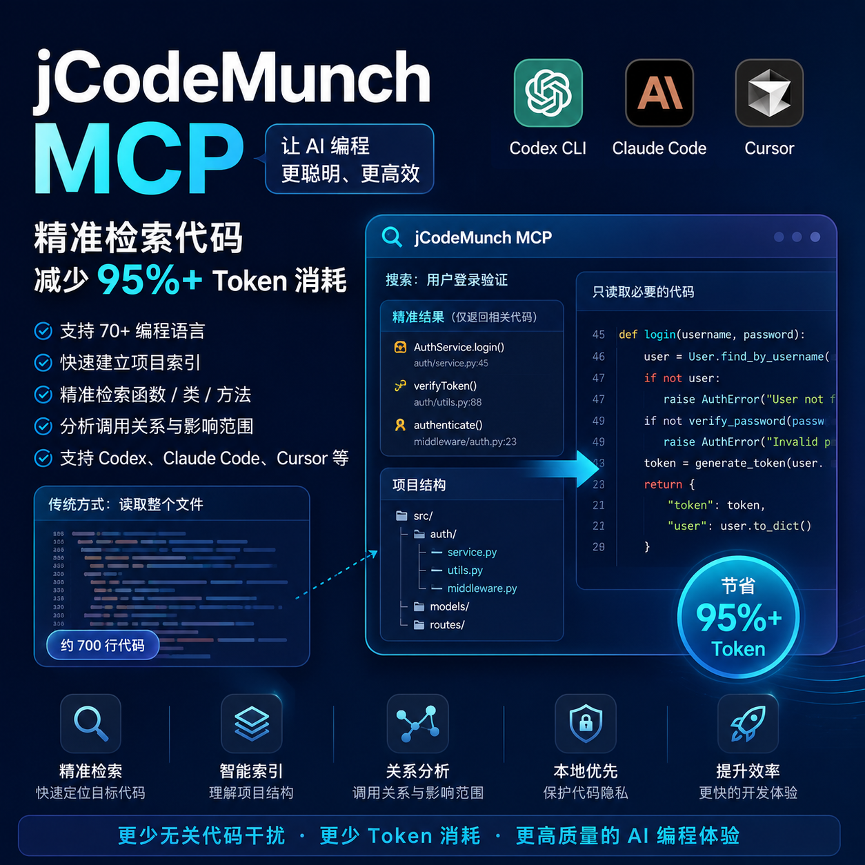 jCodeMunch MCP 使用教程:让 Codex、Claude Code 少读废代码,降低 Token 消耗