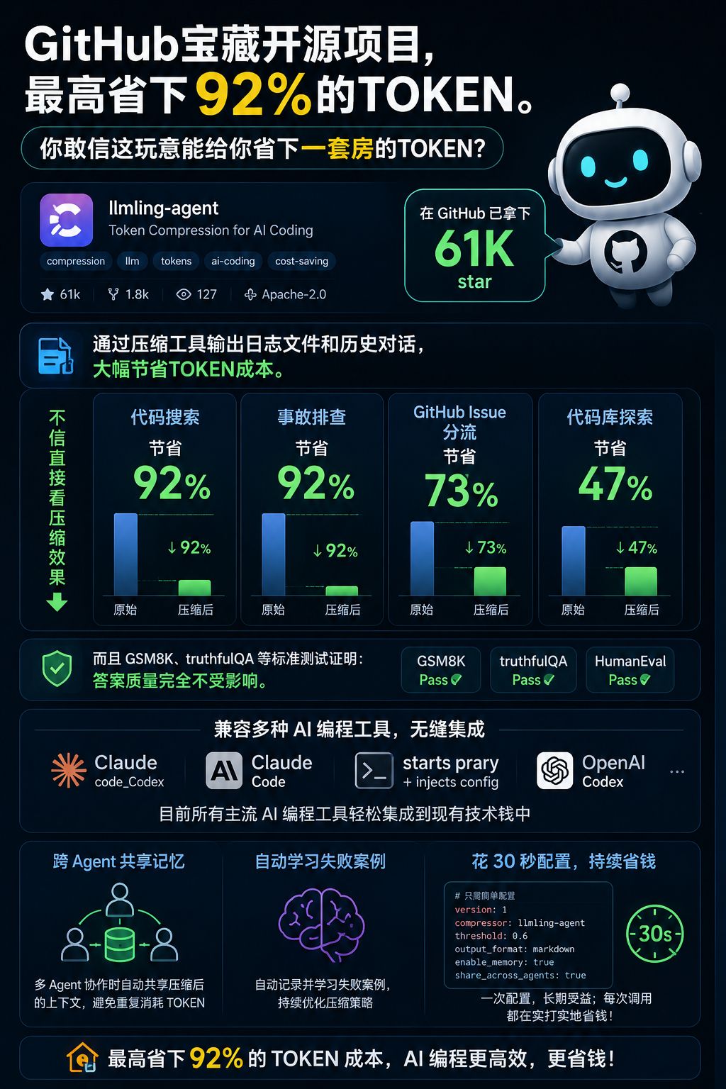 Headroom：最高减少 92% Token，用 AI 编程时别再把钱浪费在无效上下文上