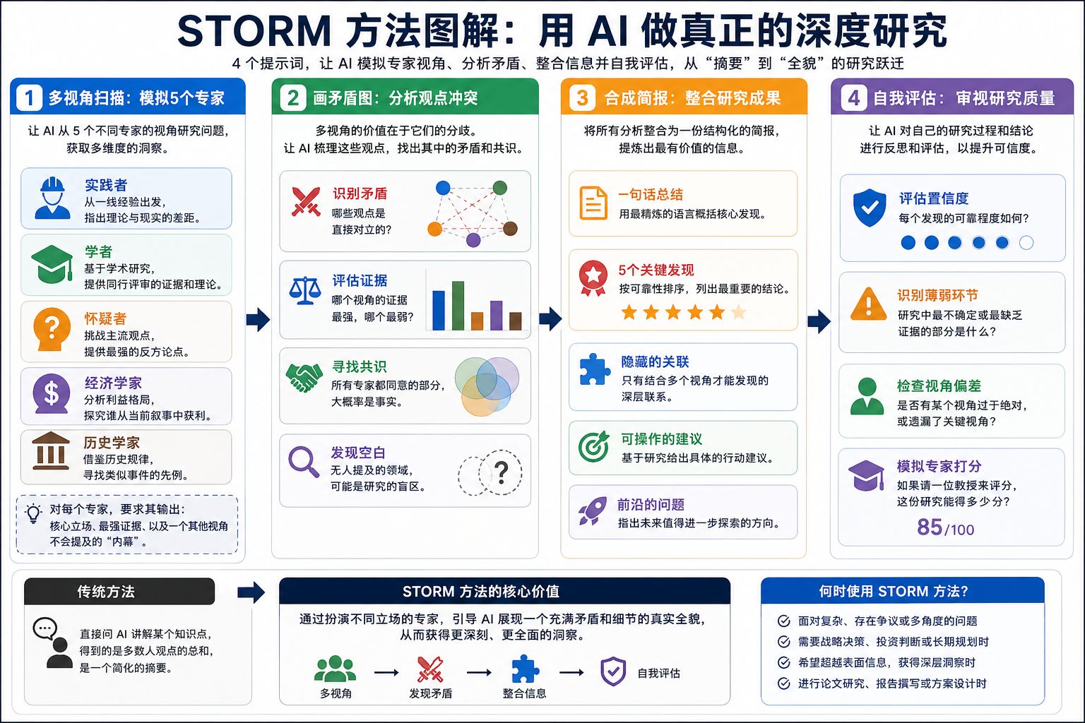 用 AI 做深度研究：STORM 方法图解与 4 组实用提示词