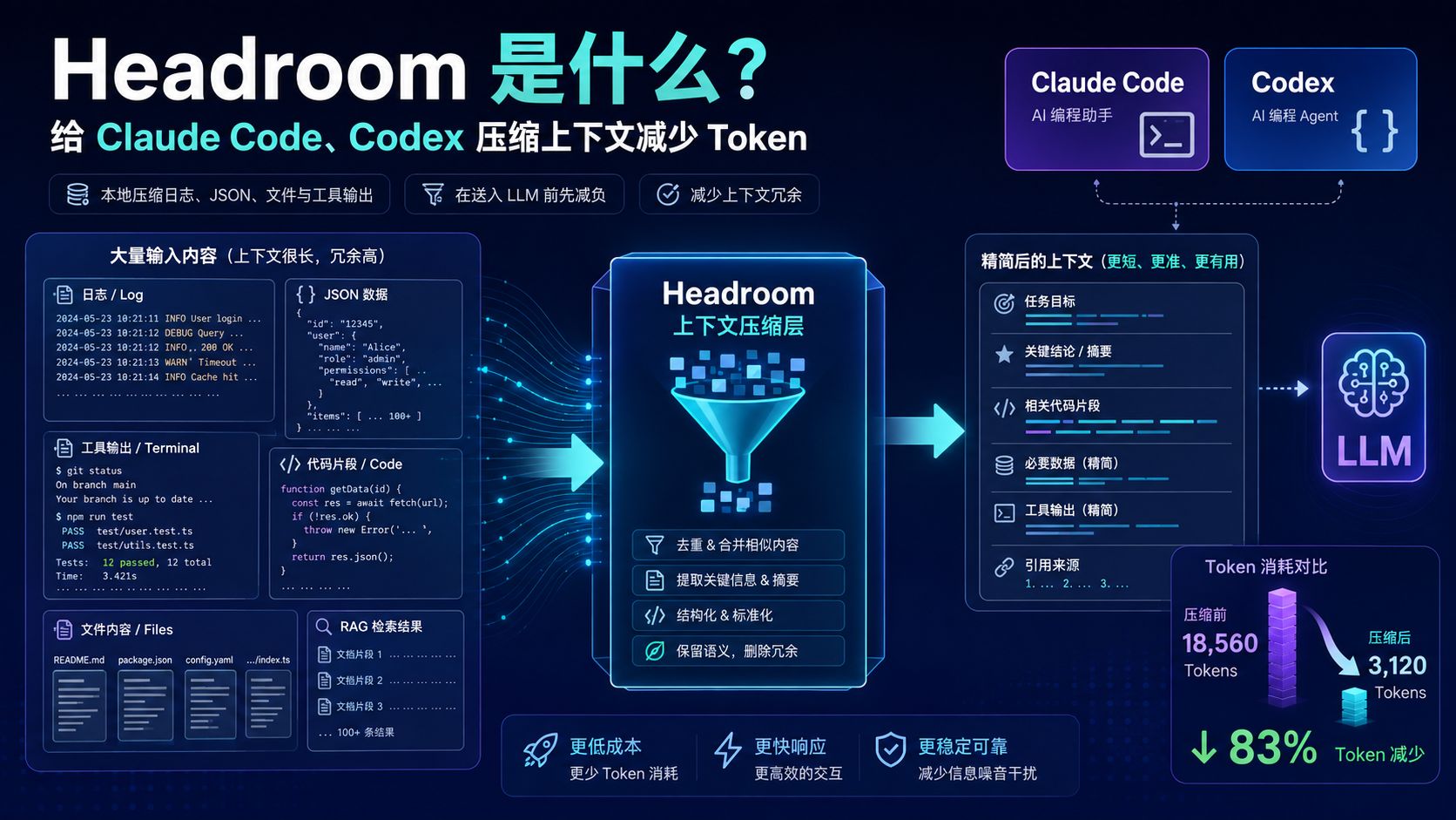 Headroom 是什么?给 Claude Code、Codex 压缩上下文减少 Token