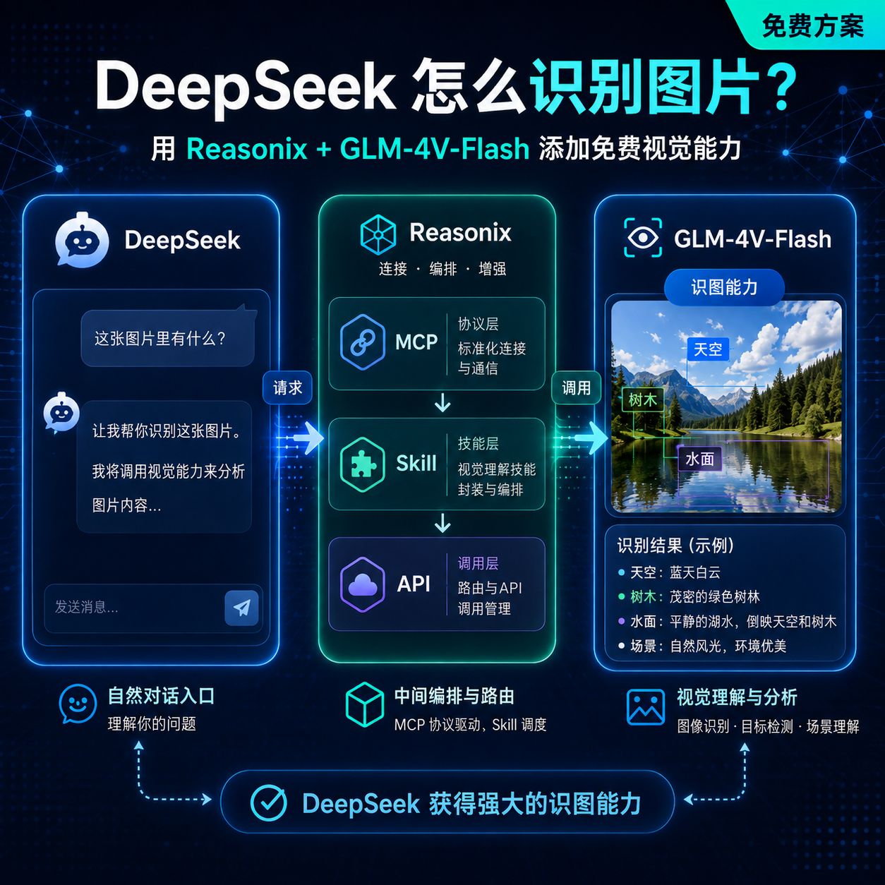 DeepSeek 怎么识别图片?用 Reasonix + GLM-4V-Flash 添加免费视觉能力